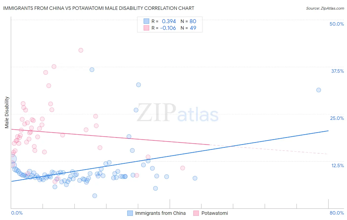 Immigrants from China vs Potawatomi Male Disability