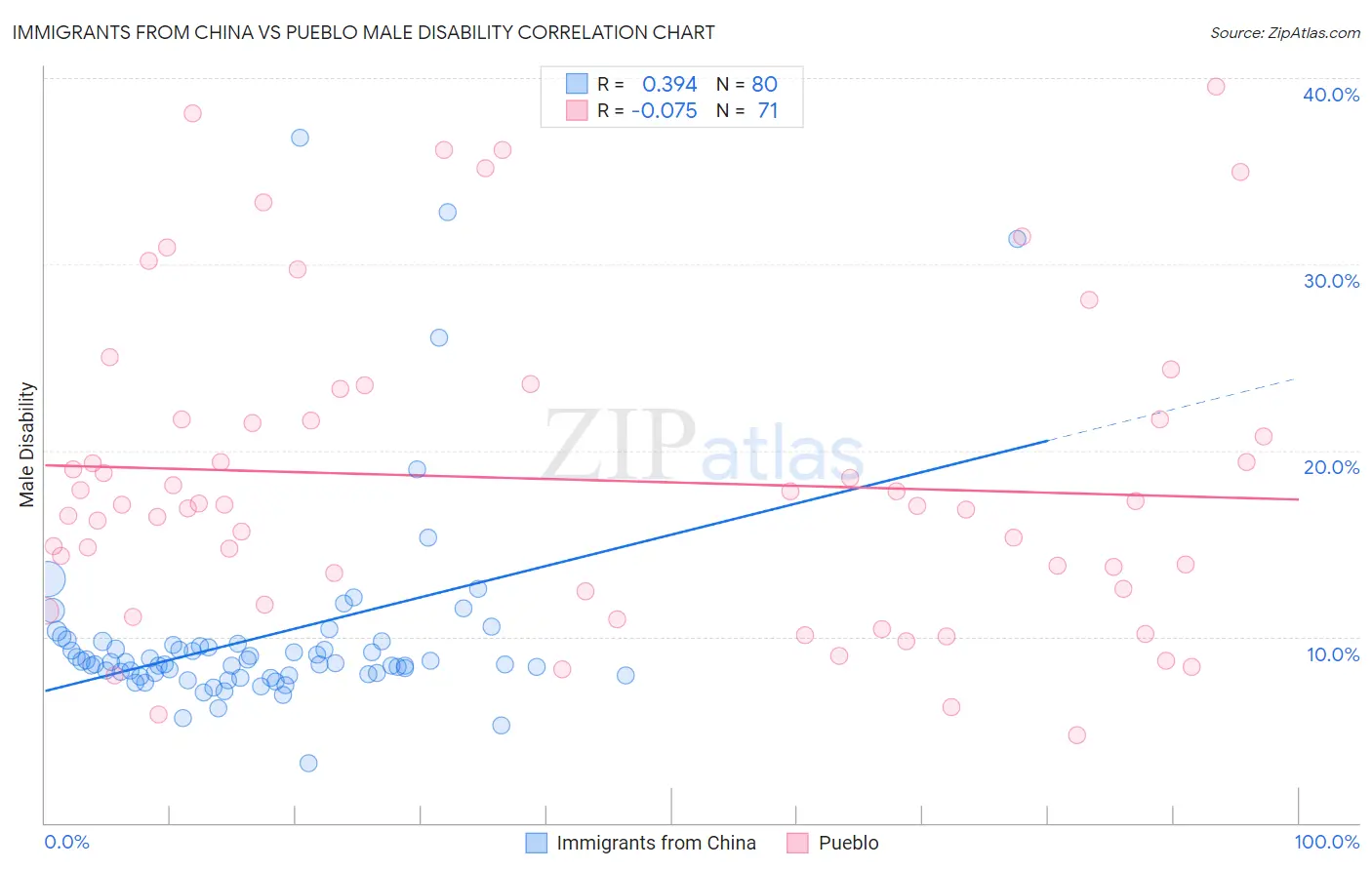 Immigrants from China vs Pueblo Male Disability