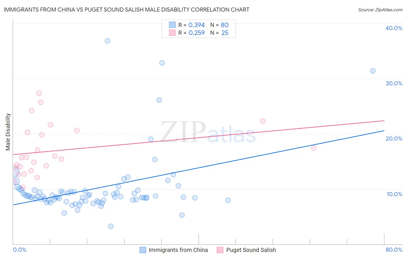 Immigrants from China vs Puget Sound Salish Male Disability