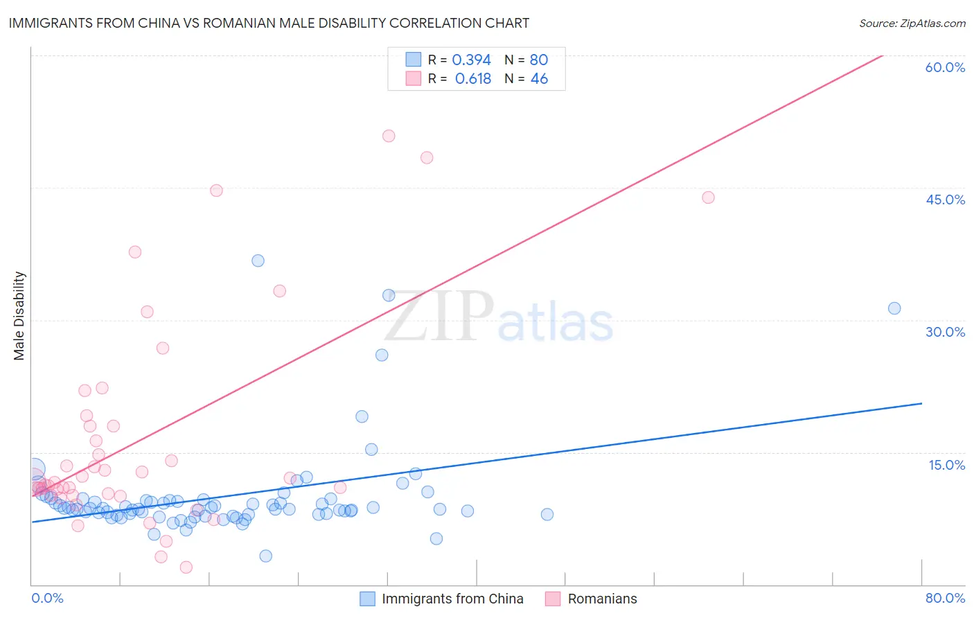 Immigrants from China vs Romanian Male Disability