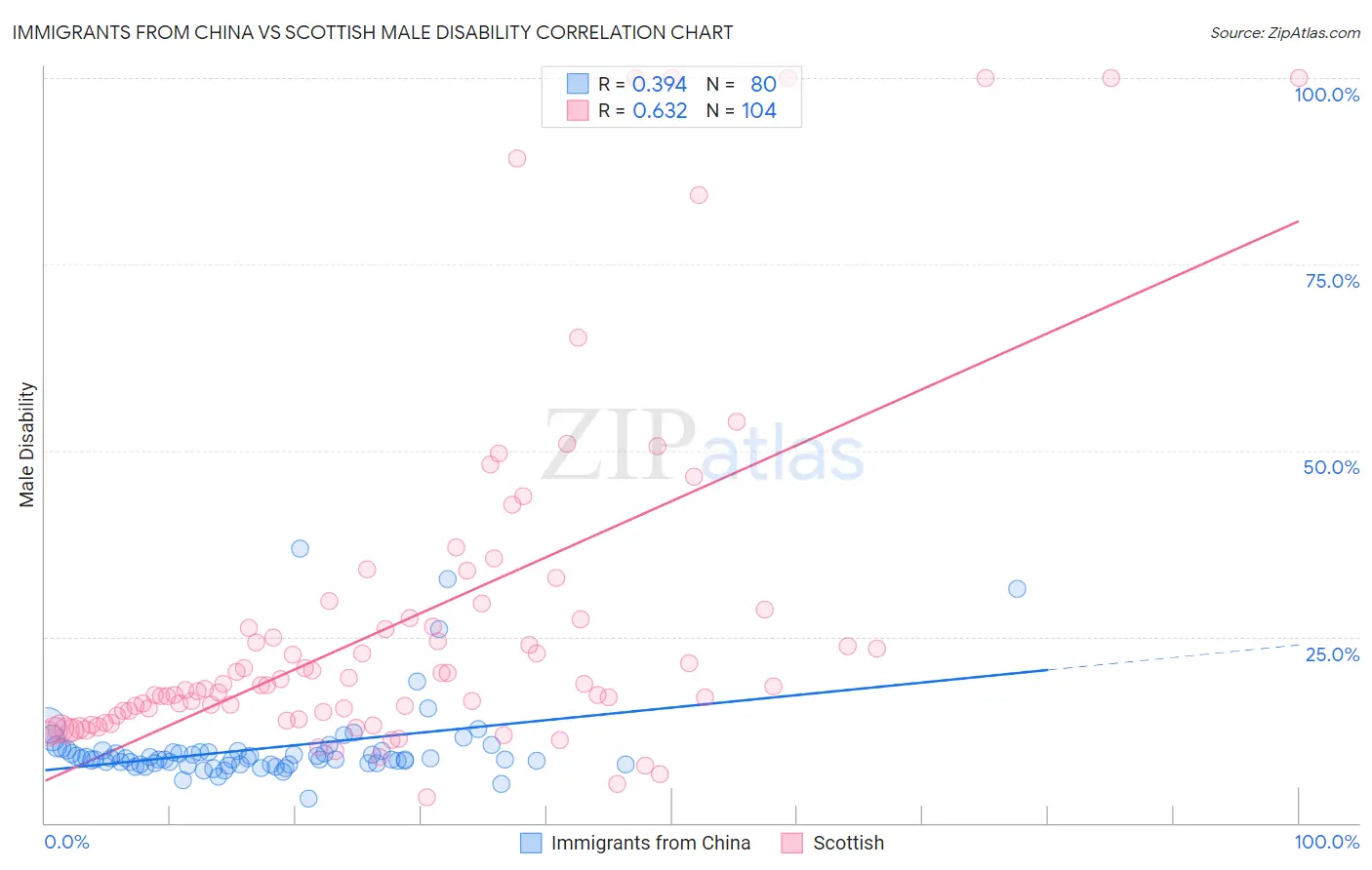 Immigrants from China vs Scottish Male Disability