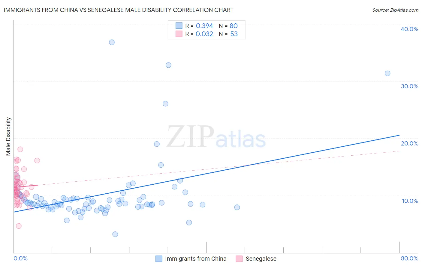 Immigrants from China vs Senegalese Male Disability
