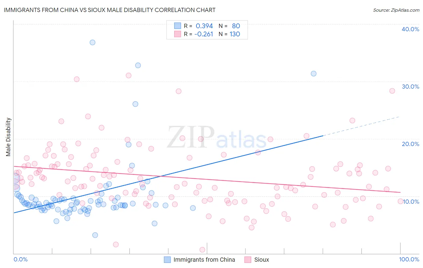 Immigrants from China vs Sioux Male Disability