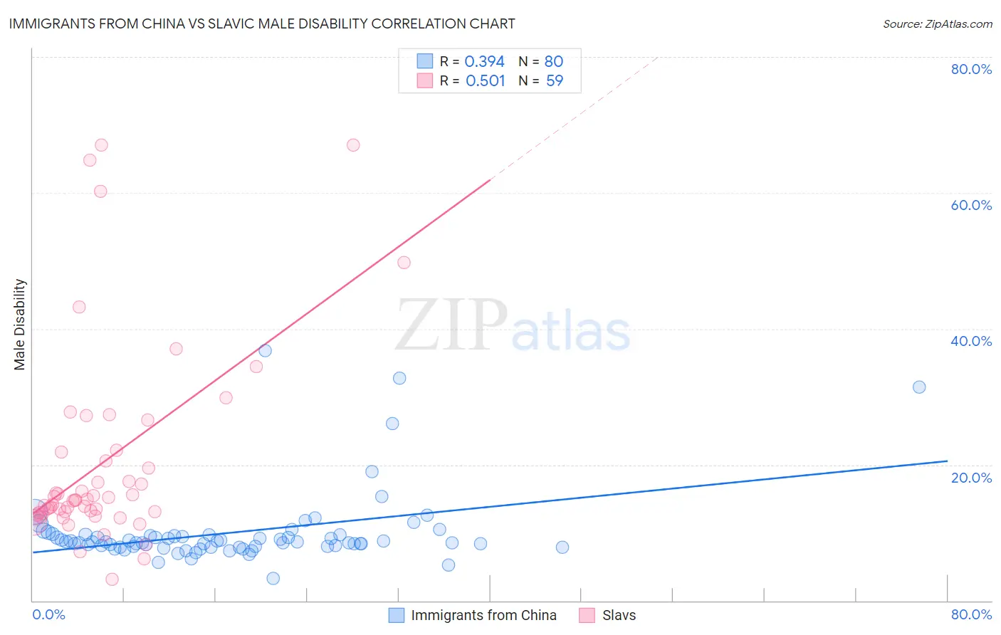Immigrants from China vs Slavic Male Disability