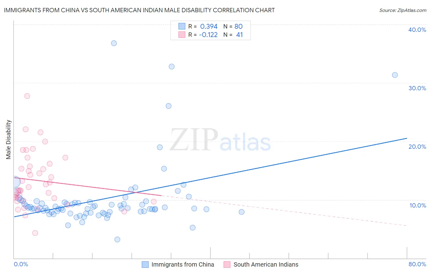 Immigrants from China vs South American Indian Male Disability