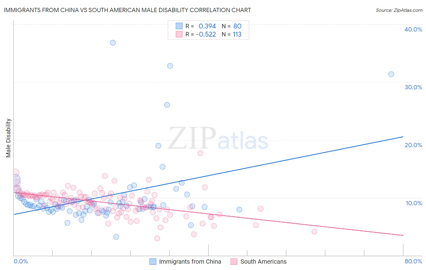 Immigrants from China vs South American Male Disability