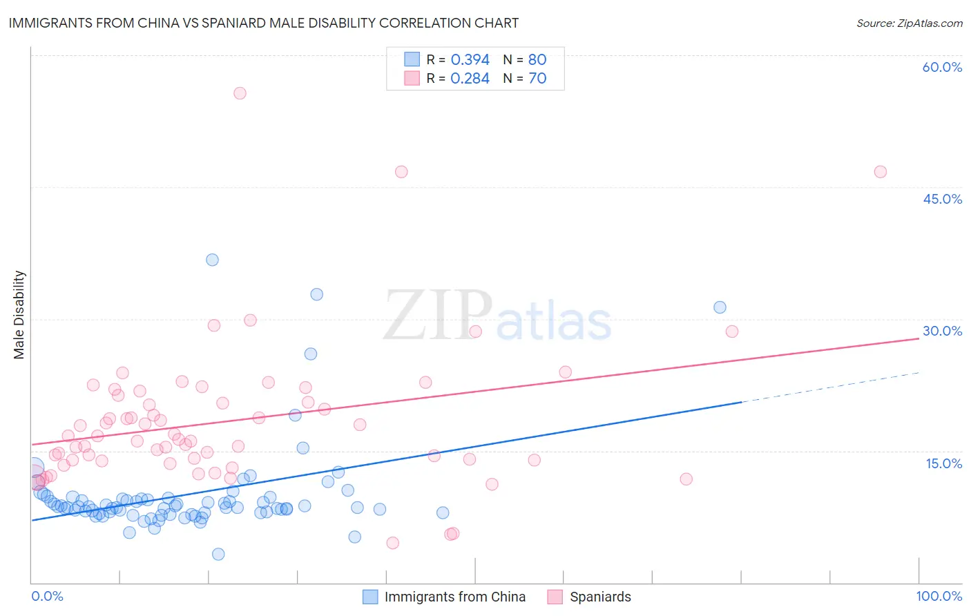Immigrants from China vs Spaniard Male Disability