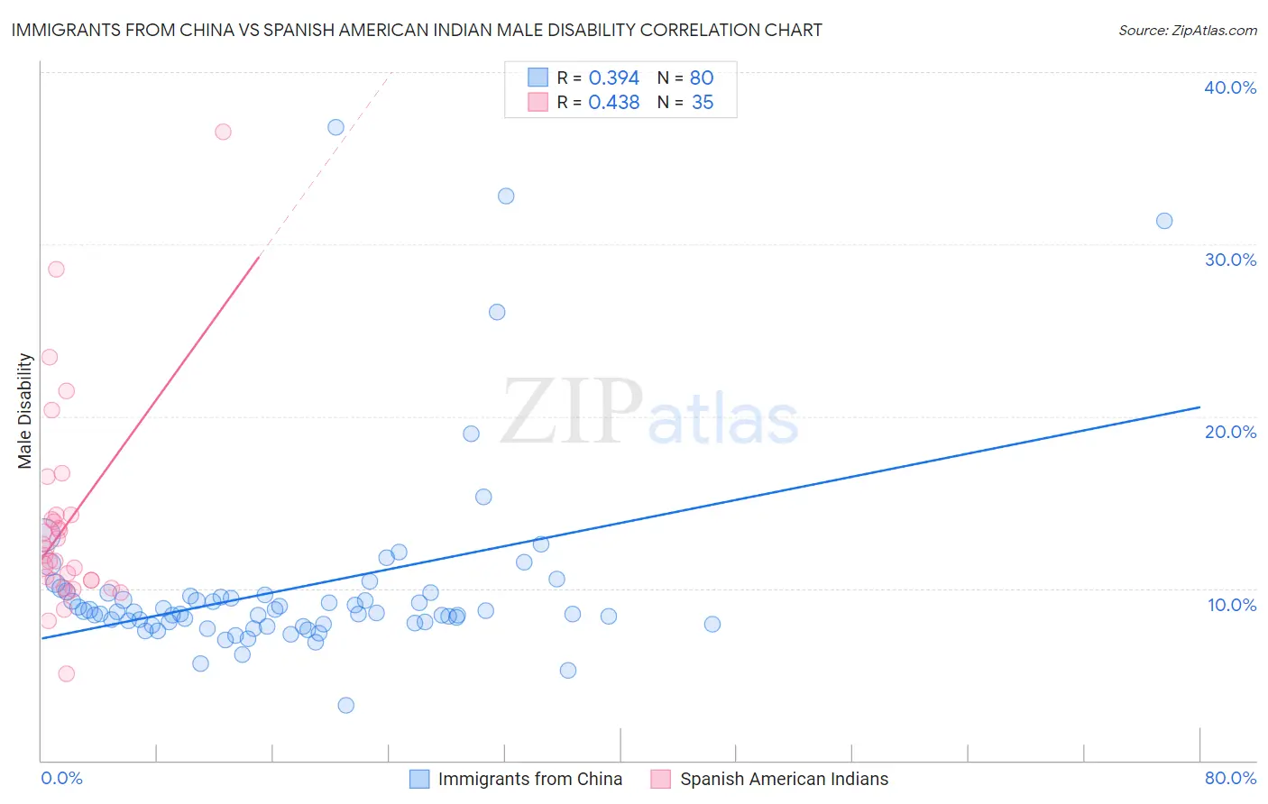 Immigrants from China vs Spanish American Indian Male Disability