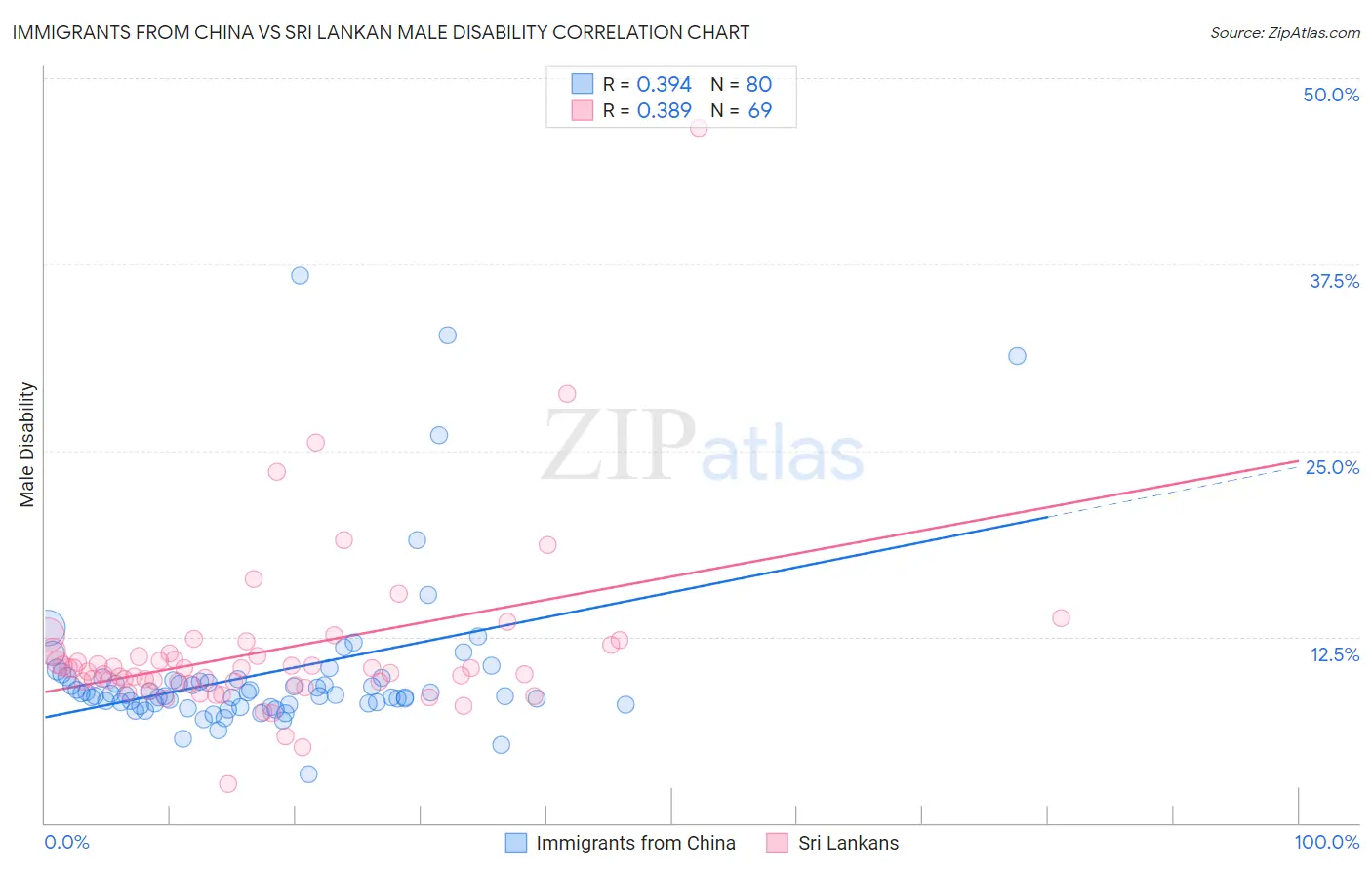 Immigrants from China vs Sri Lankan Male Disability