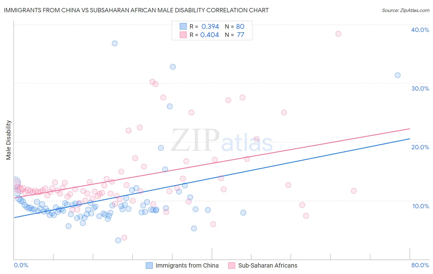 Immigrants from China vs Subsaharan African Male Disability