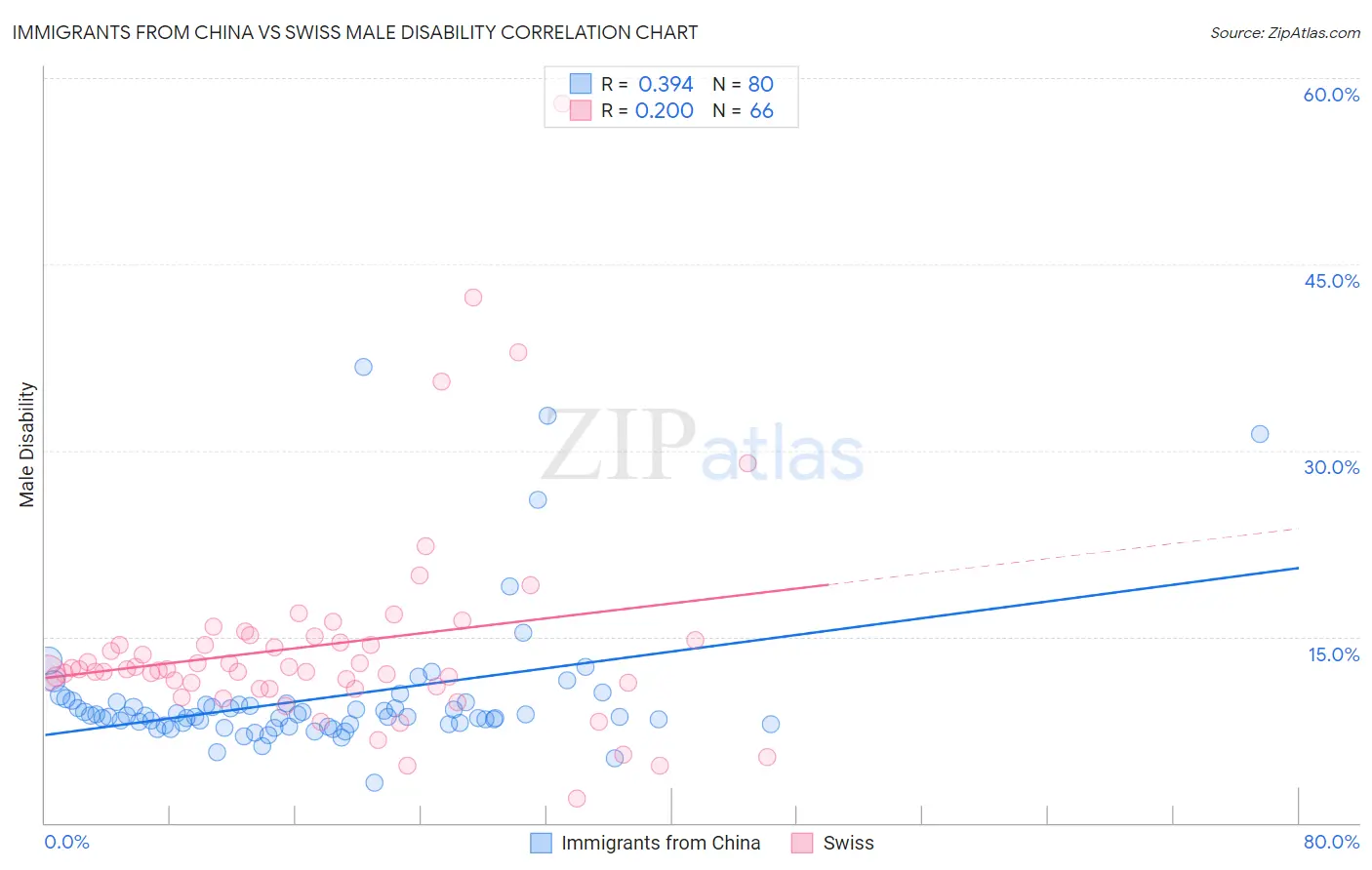 Immigrants from China vs Swiss Male Disability