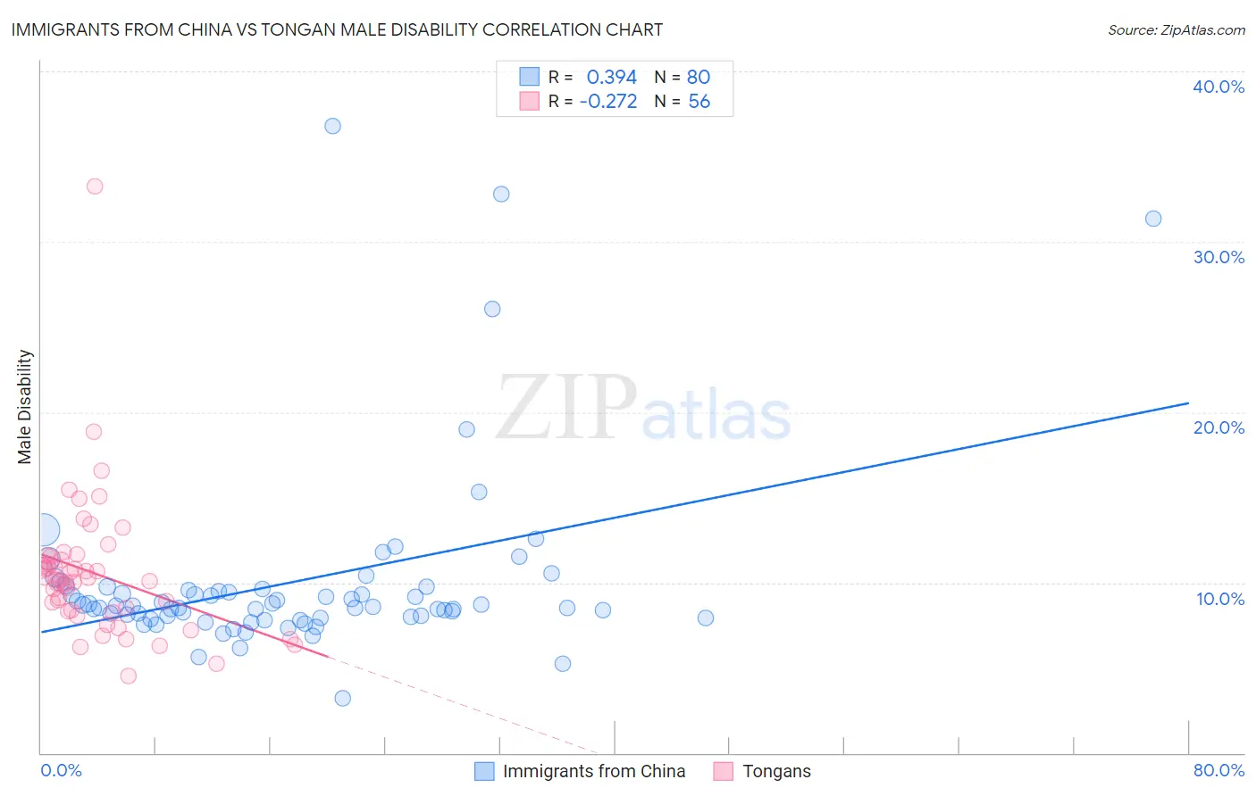 Immigrants from China vs Tongan Male Disability
