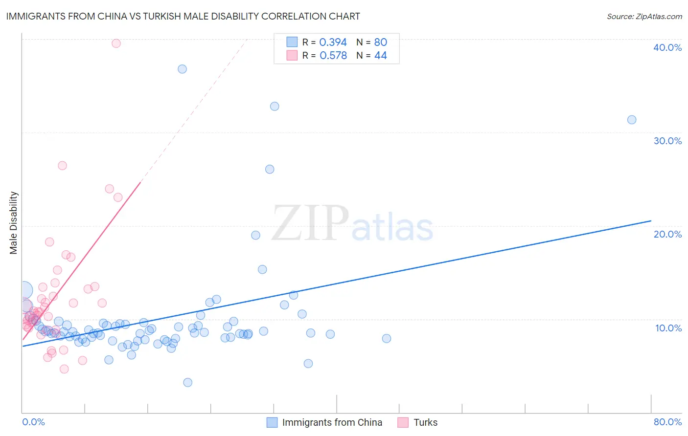 Immigrants from China vs Turkish Male Disability