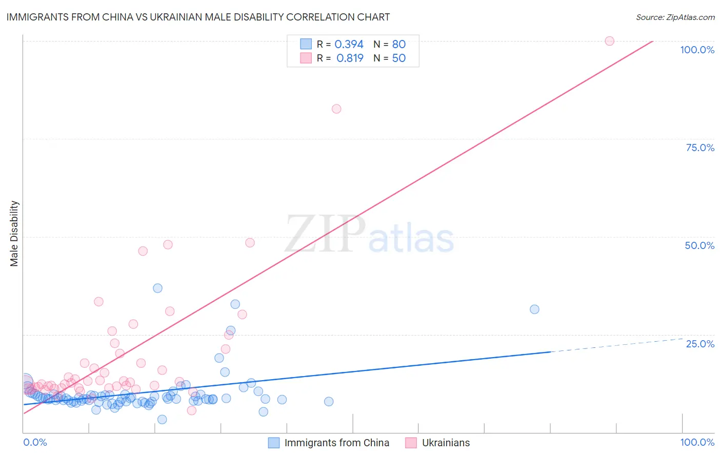 Immigrants from China vs Ukrainian Male Disability