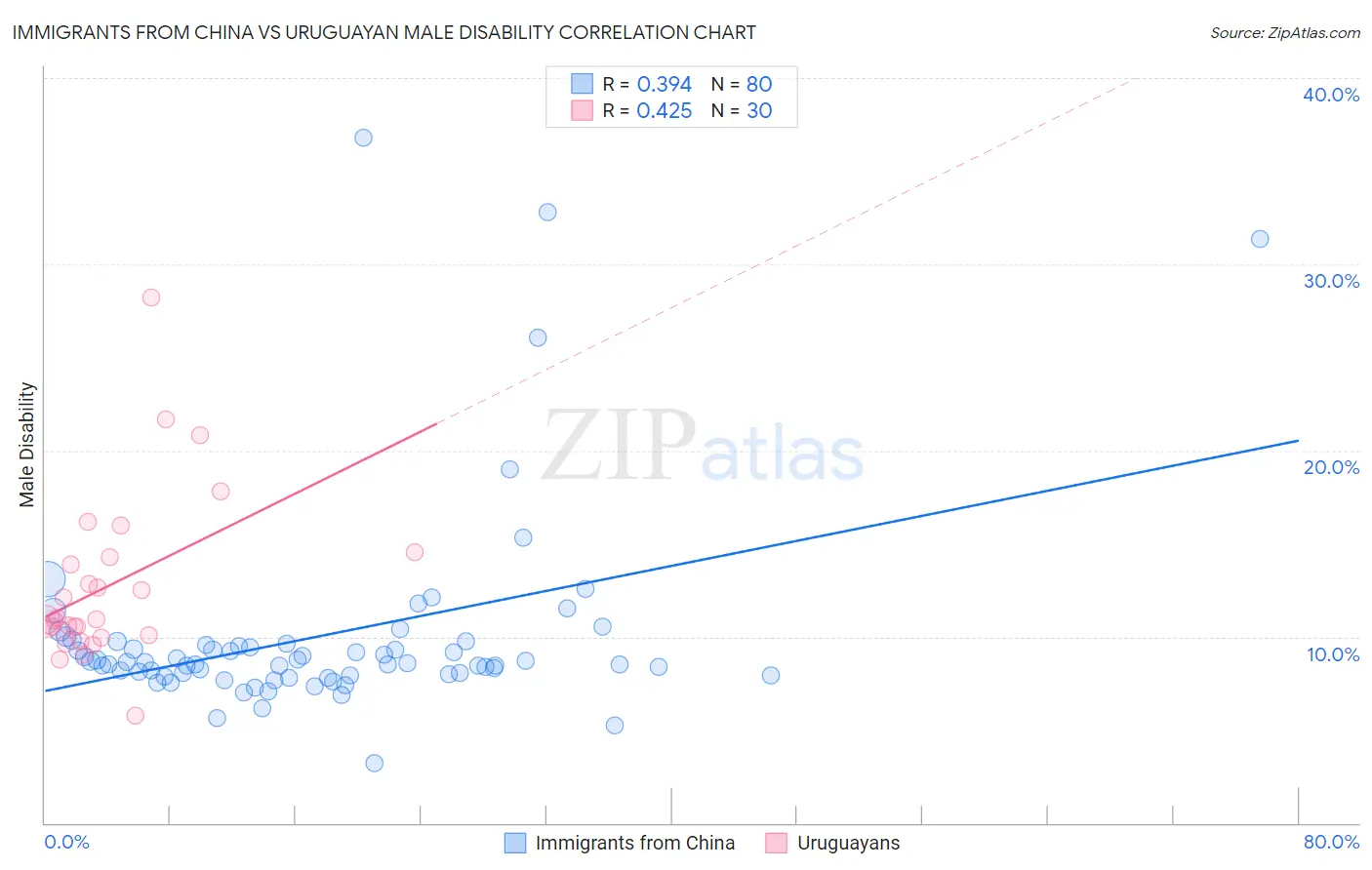 Immigrants from China vs Uruguayan Male Disability