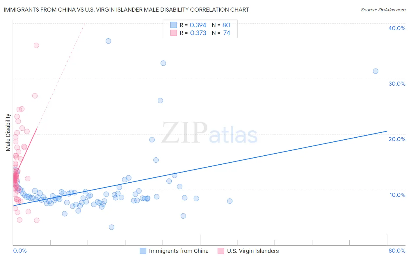 Immigrants from China vs U.S. Virgin Islander Male Disability