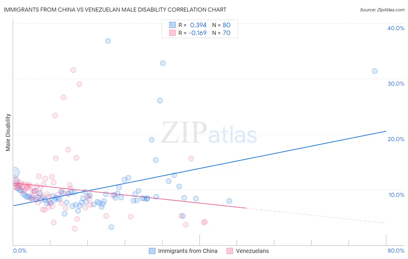 Immigrants from China vs Venezuelan Male Disability