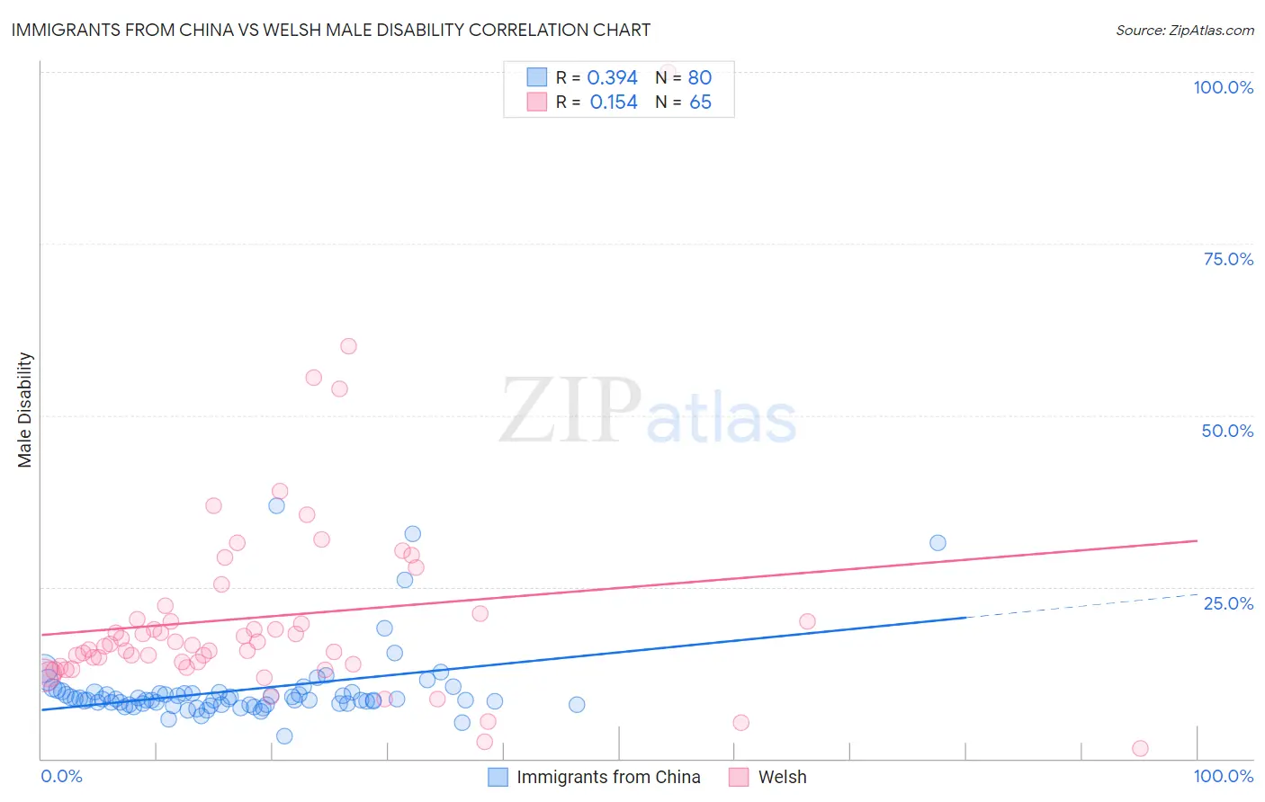 Immigrants from China vs Welsh Male Disability
