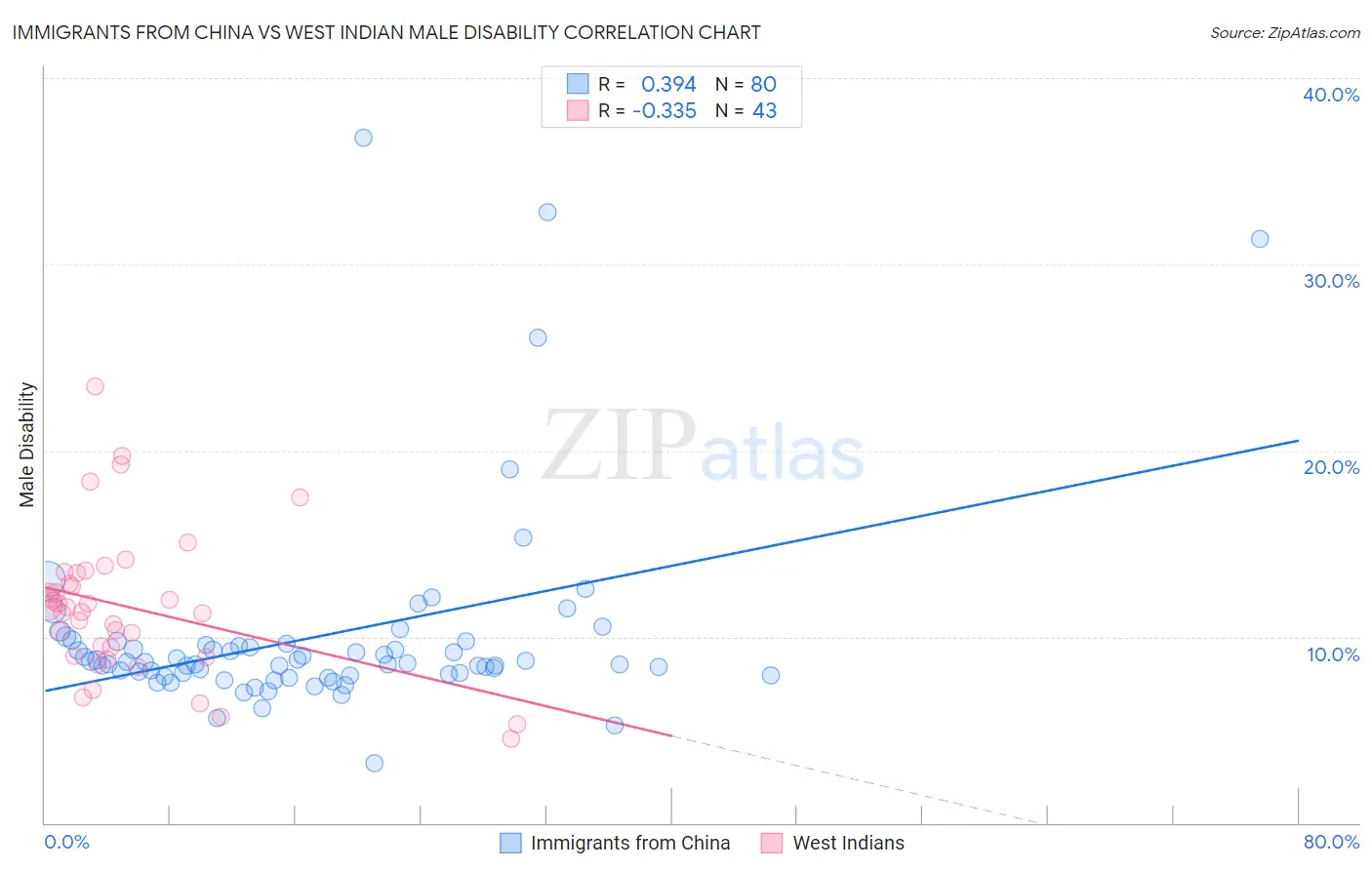 Immigrants from China vs West Indian Male Disability