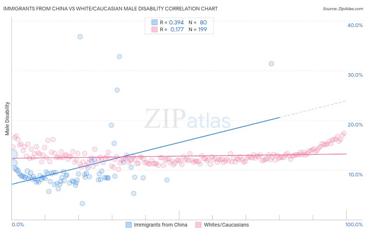 Immigrants from China vs White/Caucasian Male Disability