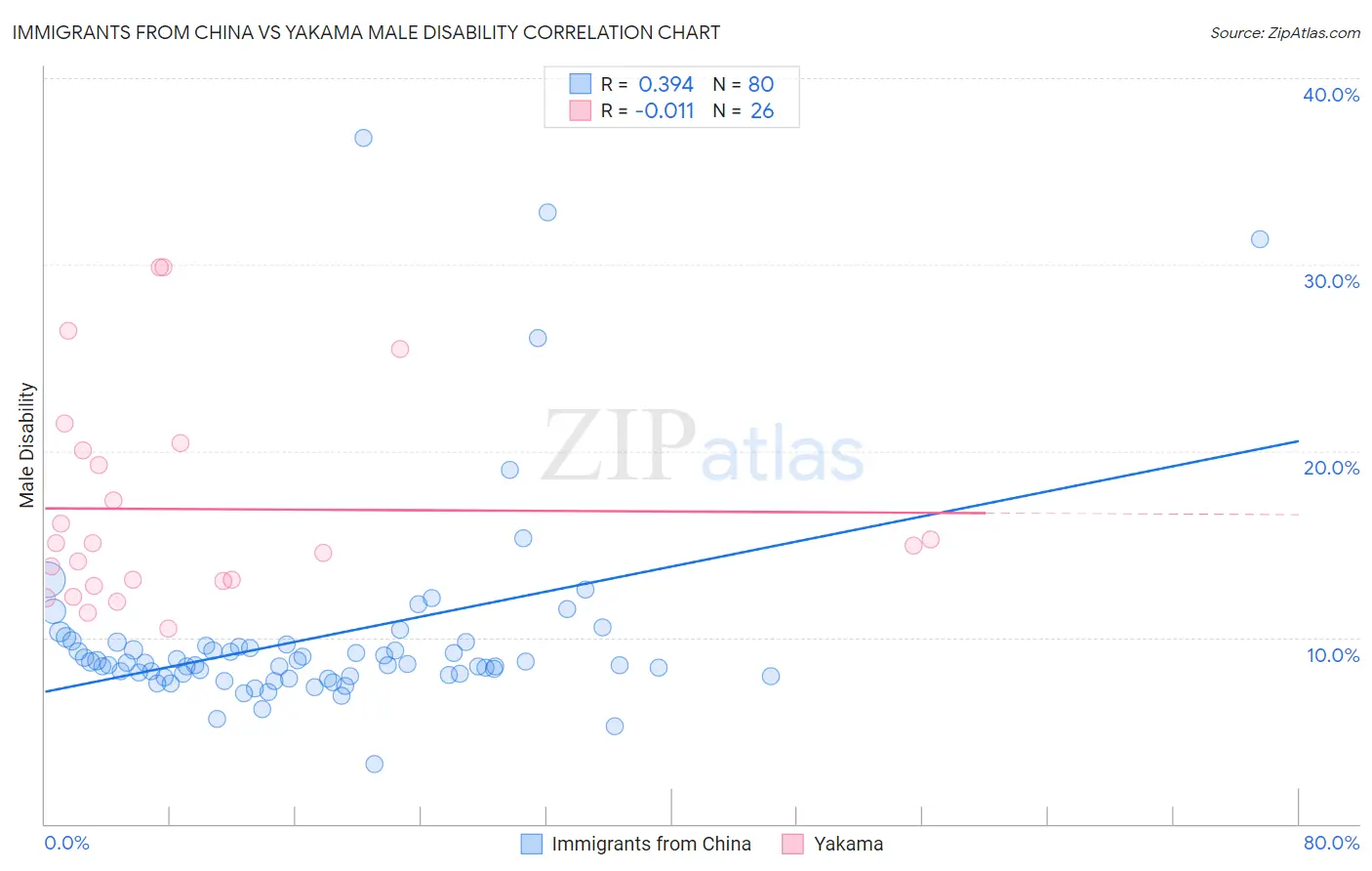 Immigrants from China vs Yakama Male Disability