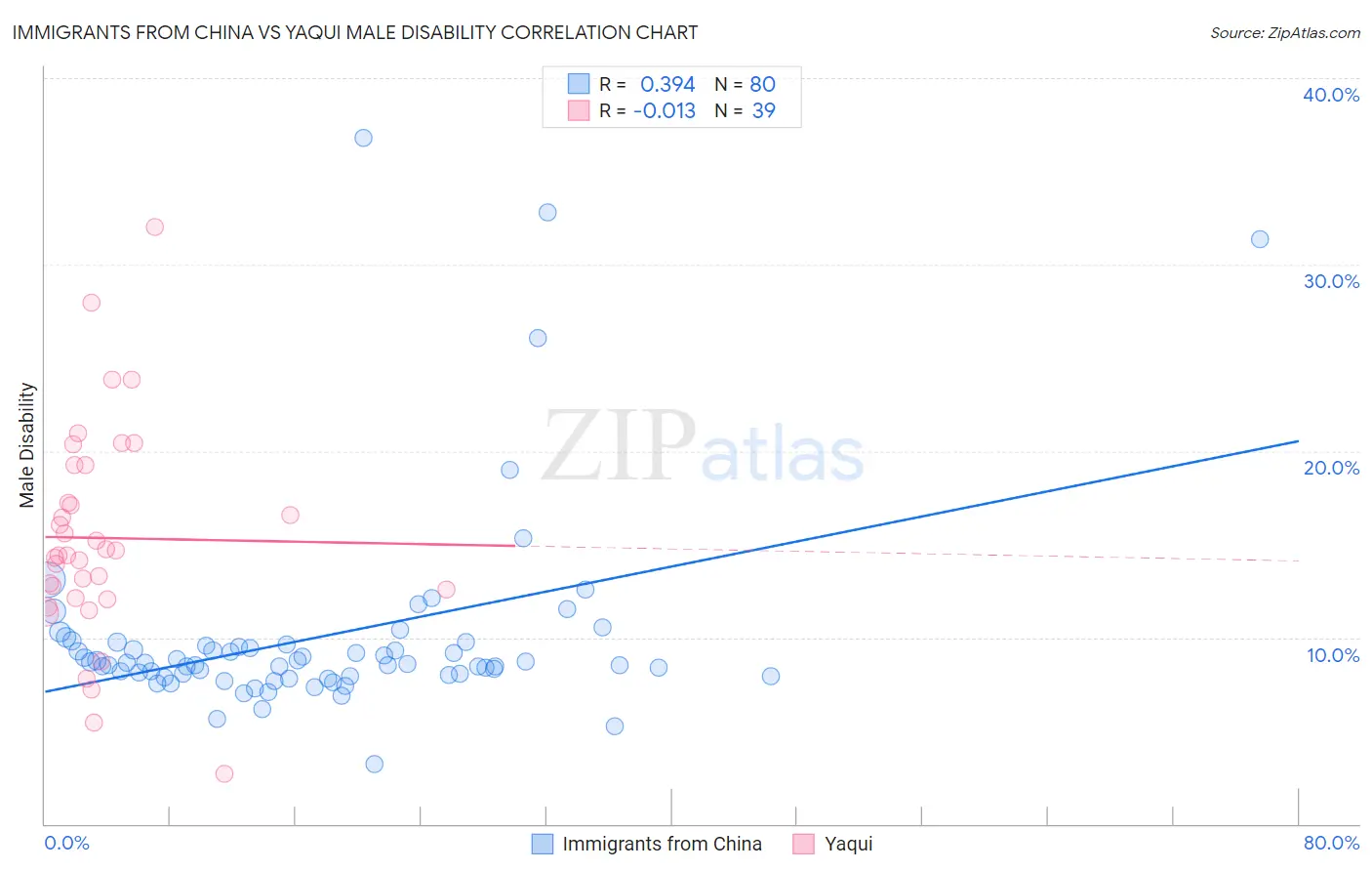 Immigrants from China vs Yaqui Male Disability