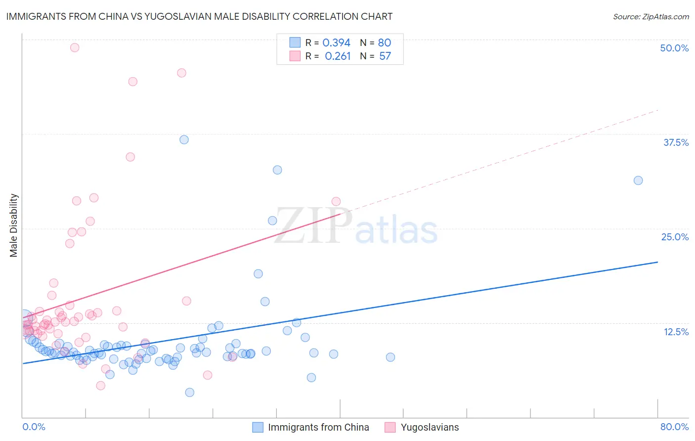 Immigrants from China vs Yugoslavian Male Disability