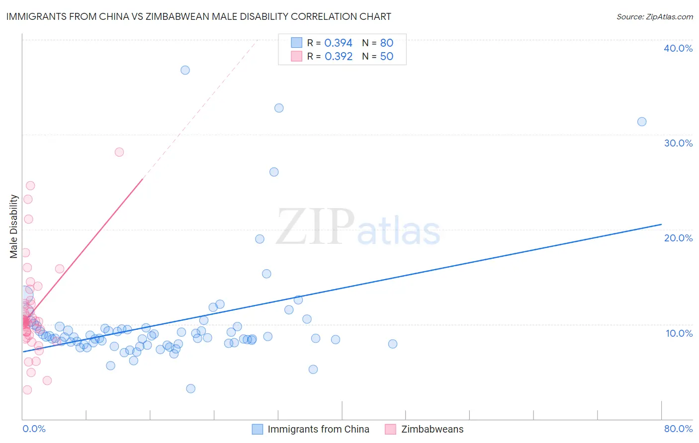 Immigrants from China vs Zimbabwean Male Disability