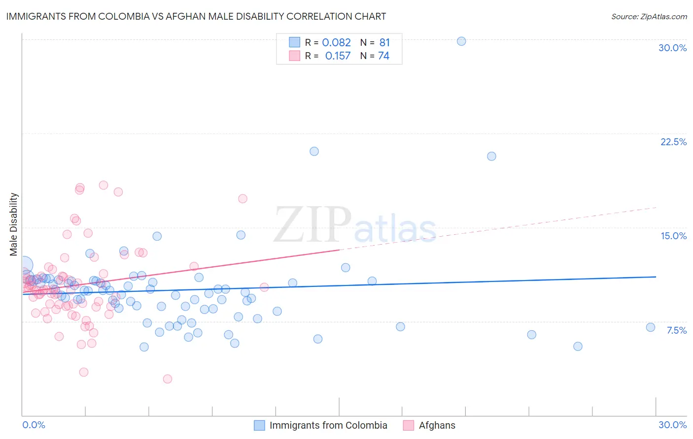 Immigrants from Colombia vs Afghan Male Disability