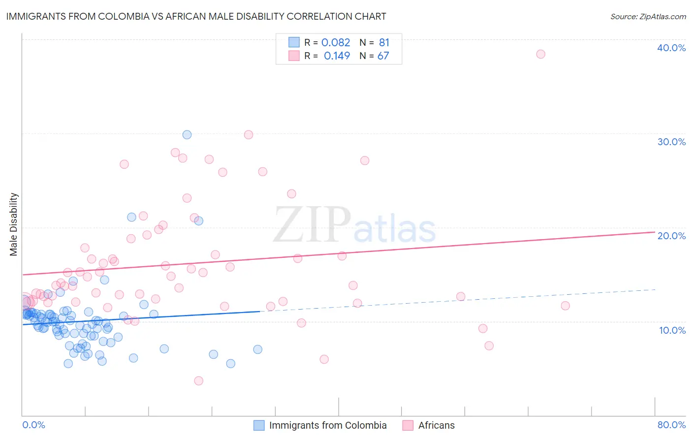 Immigrants from Colombia vs African Male Disability