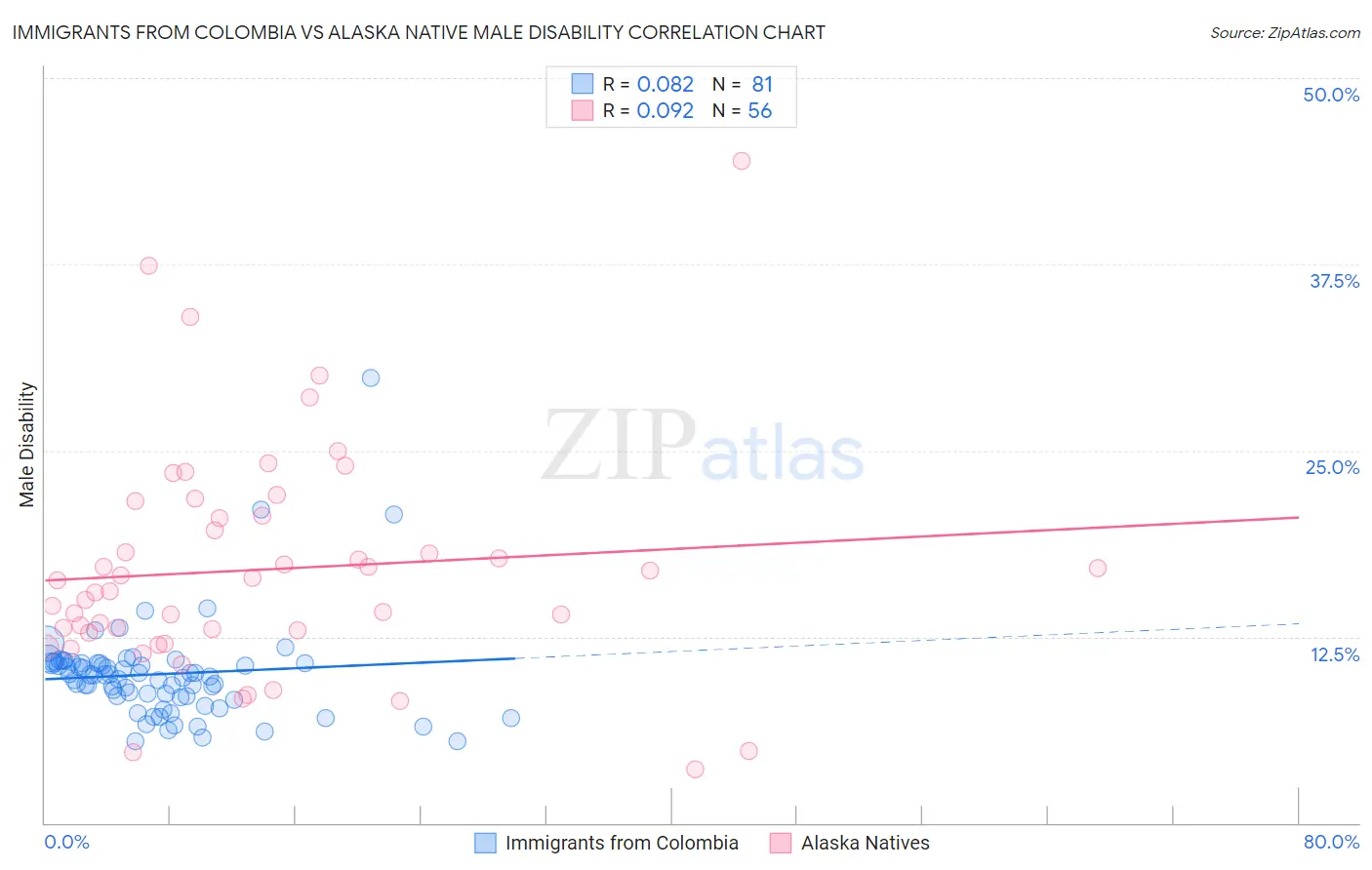 Immigrants from Colombia vs Alaska Native Male Disability