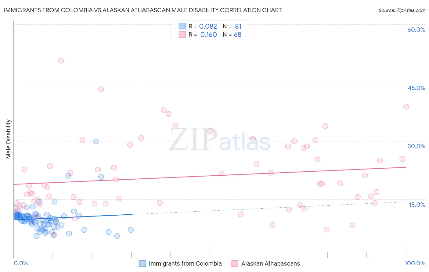 Immigrants from Colombia vs Alaskan Athabascan Male Disability