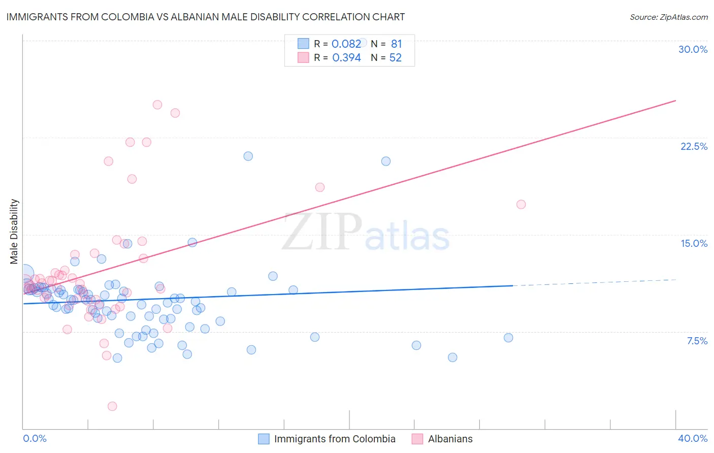 Immigrants from Colombia vs Albanian Male Disability