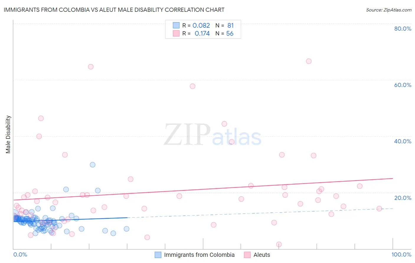 Immigrants from Colombia vs Aleut Male Disability