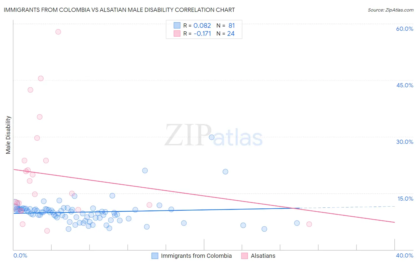Immigrants from Colombia vs Alsatian Male Disability