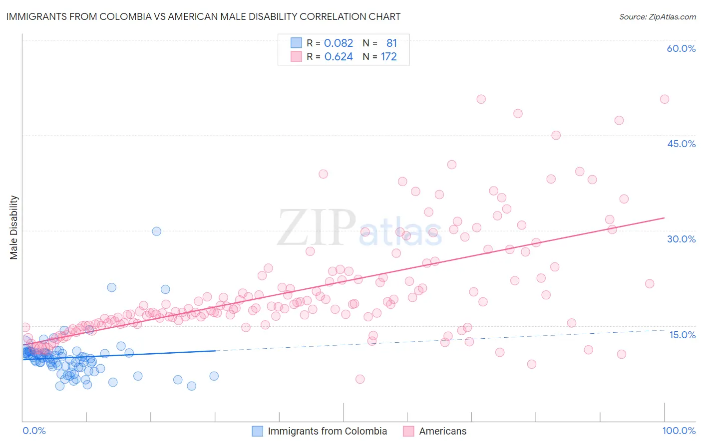 Immigrants from Colombia vs American Male Disability