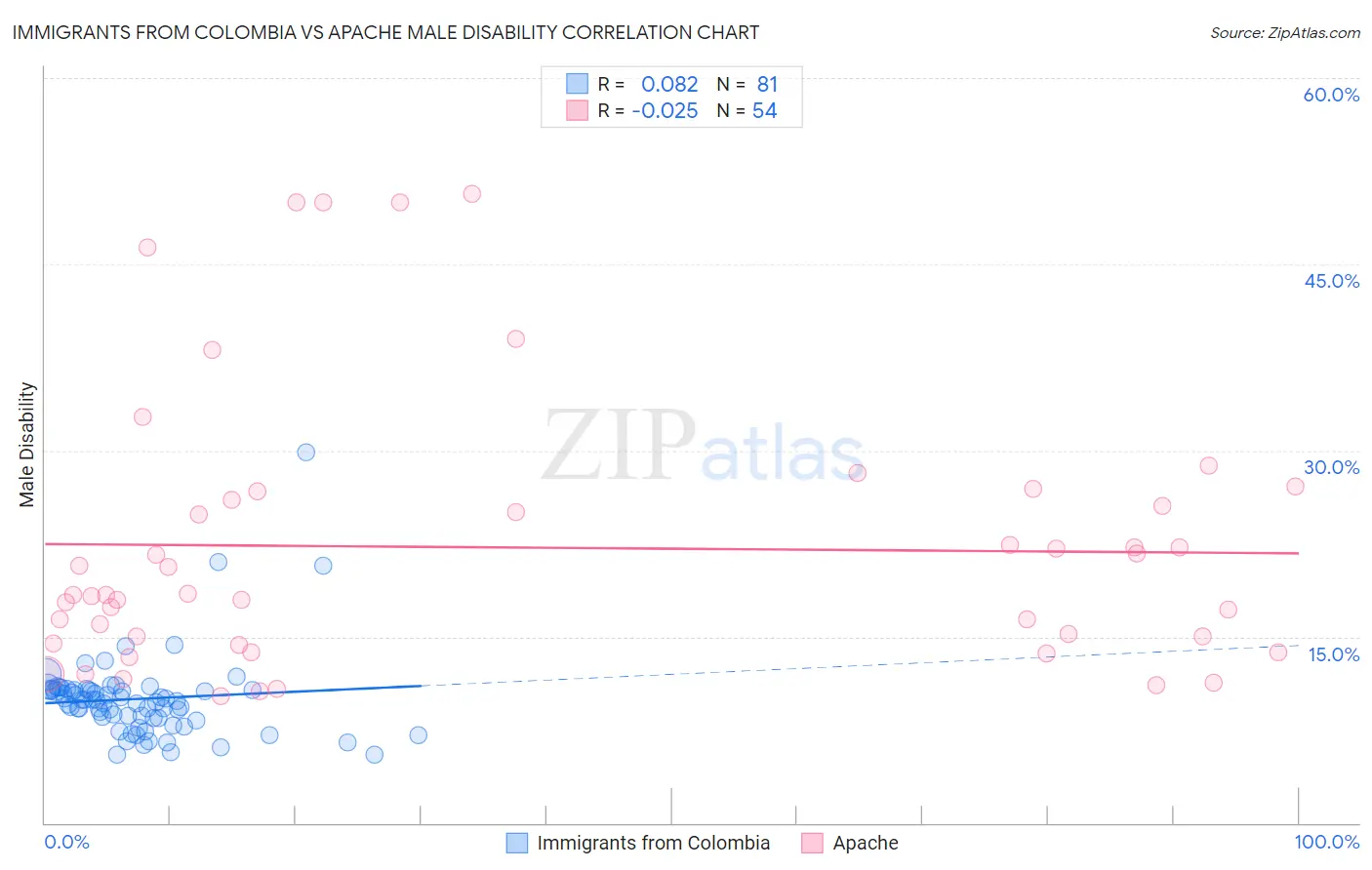Immigrants from Colombia vs Apache Male Disability