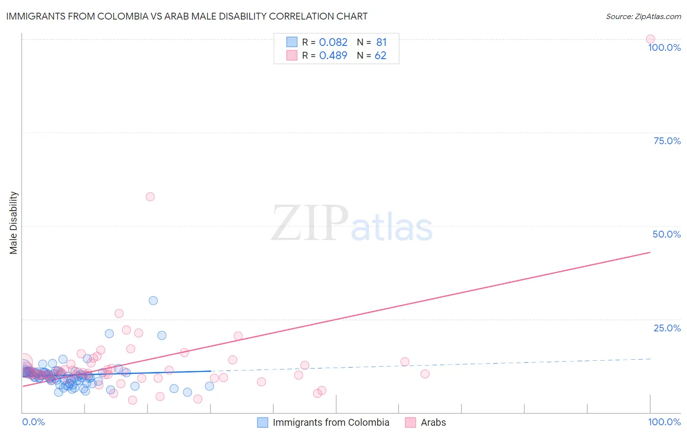 Immigrants from Colombia vs Arab Male Disability