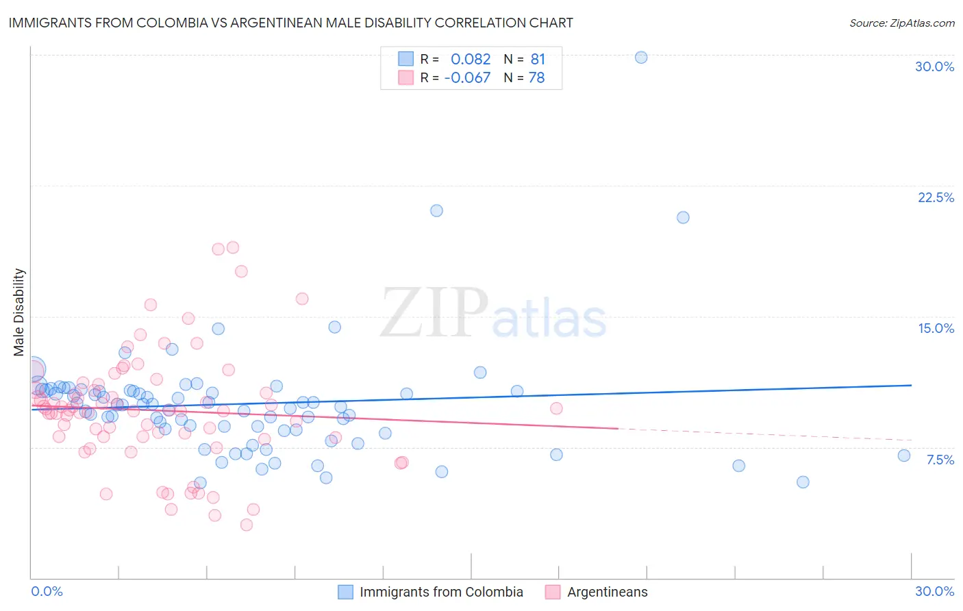 Immigrants from Colombia vs Argentinean Male Disability