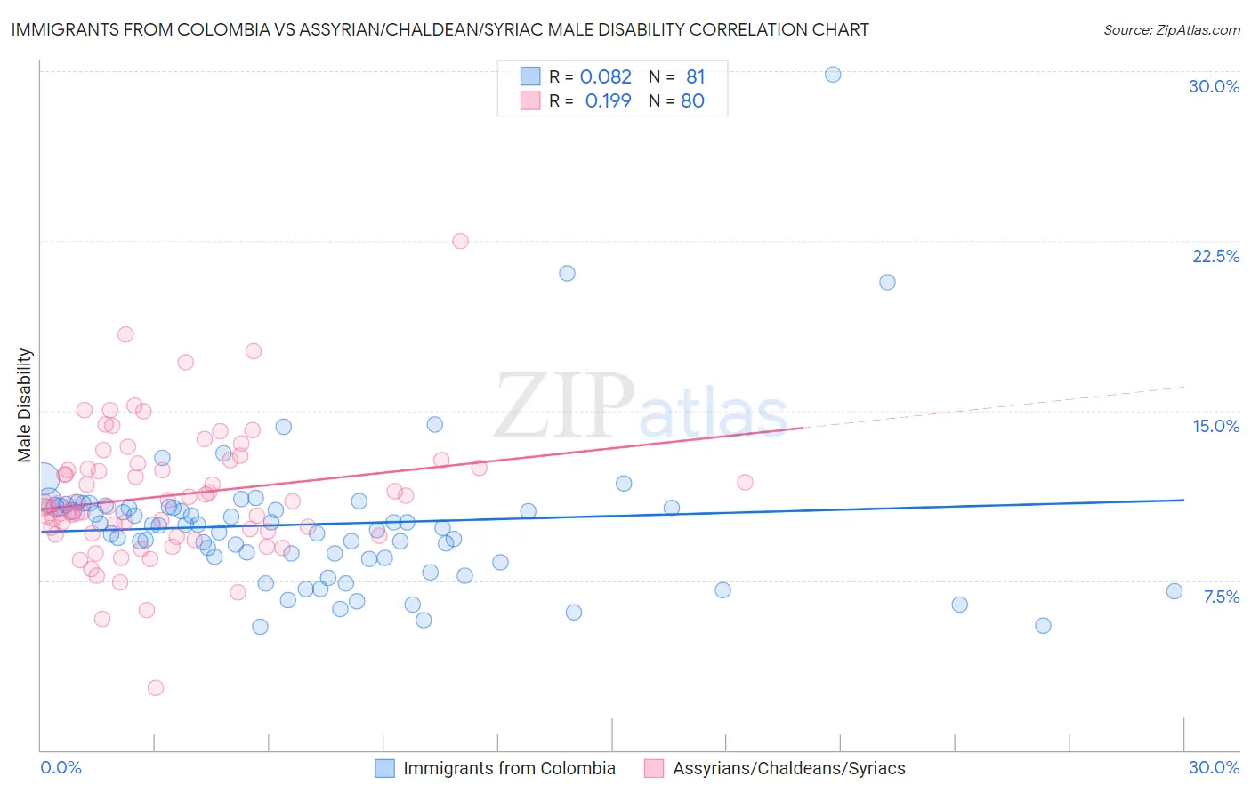 Immigrants from Colombia vs Assyrian/Chaldean/Syriac Male Disability