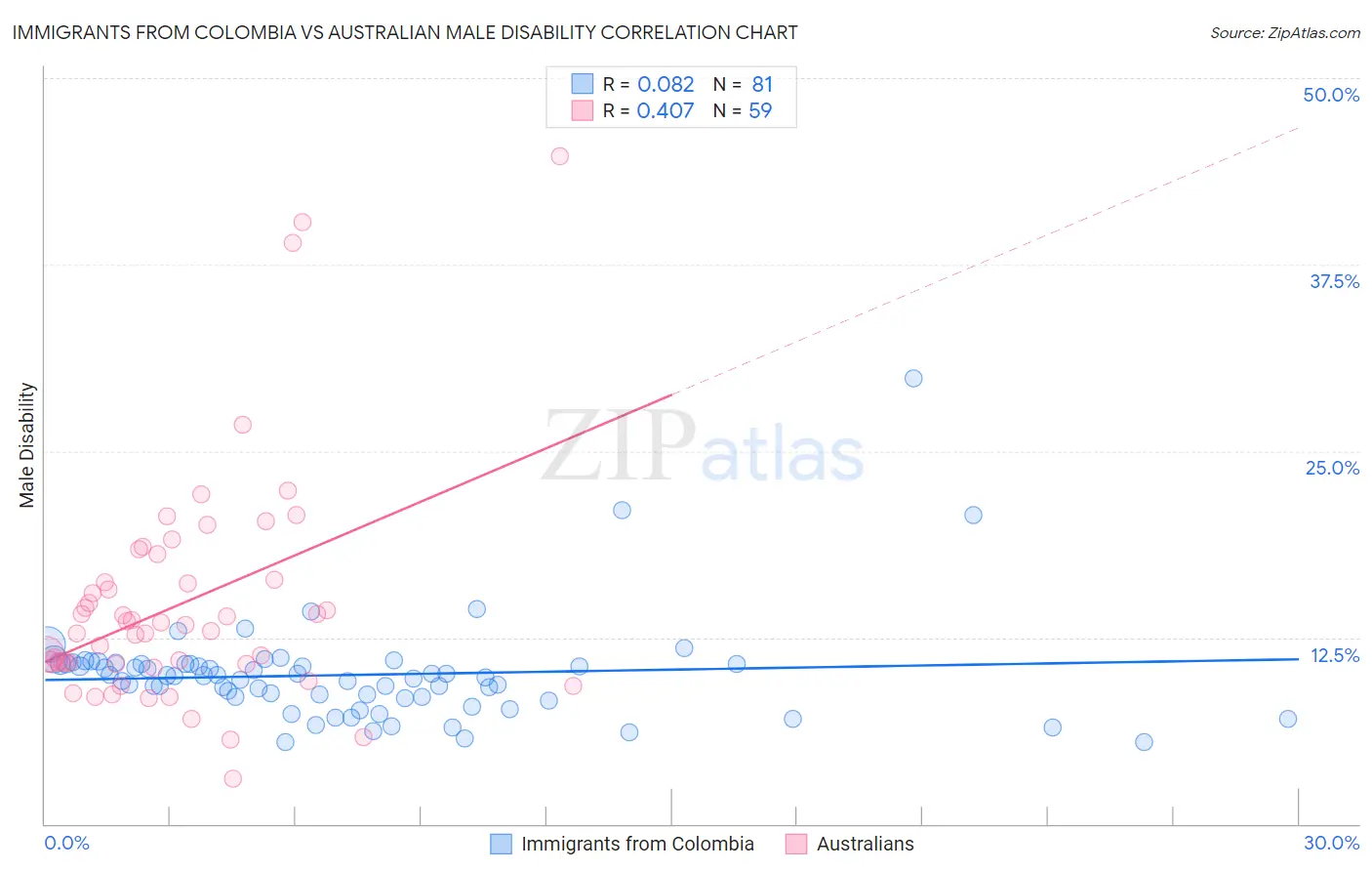 Immigrants from Colombia vs Australian Male Disability