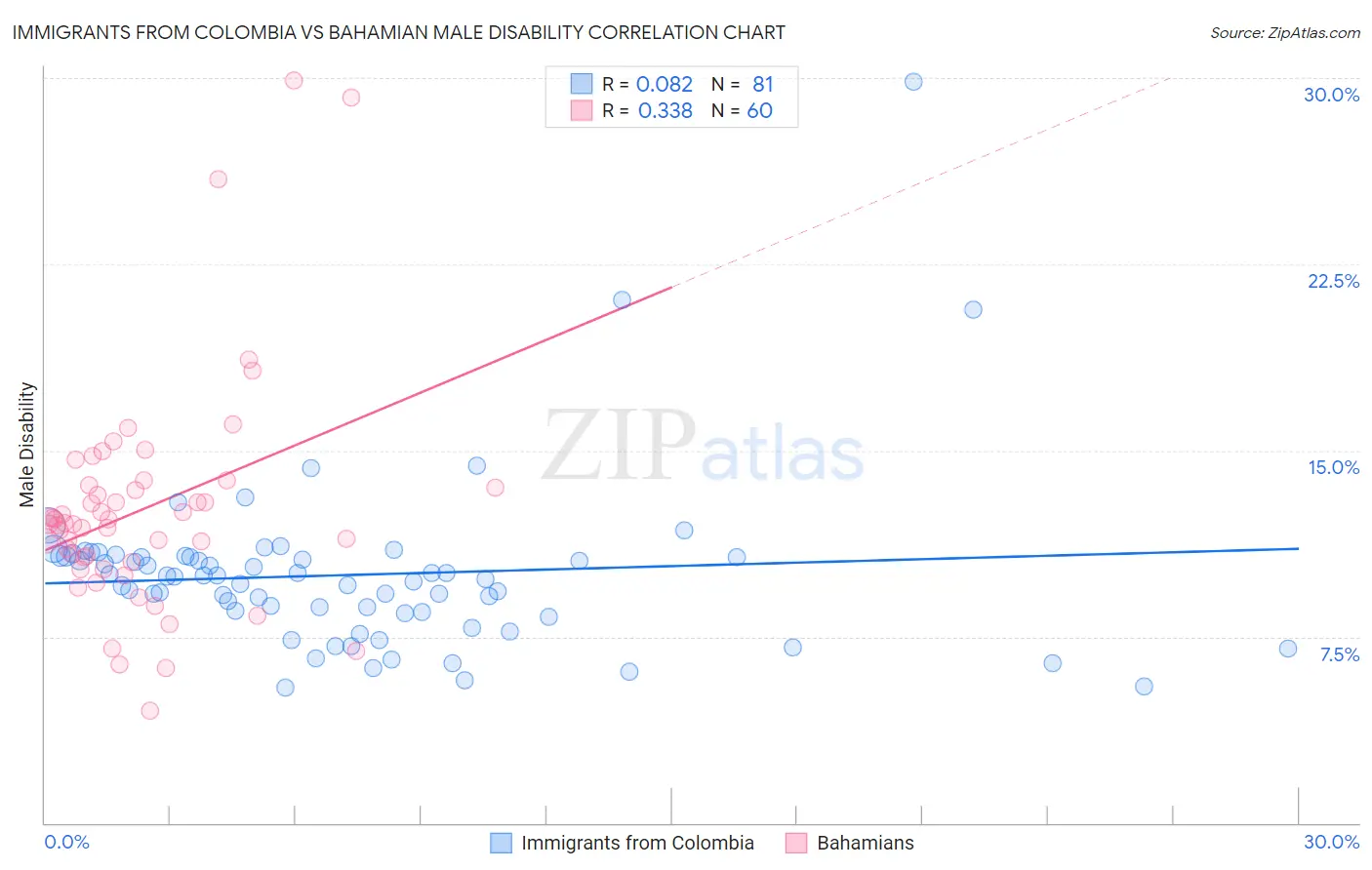 Immigrants from Colombia vs Bahamian Male Disability