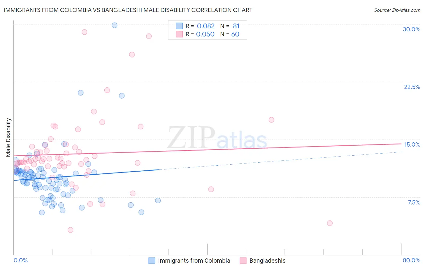 Immigrants from Colombia vs Bangladeshi Male Disability