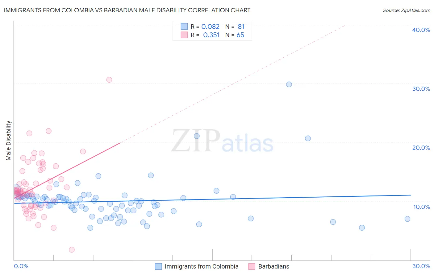 Immigrants from Colombia vs Barbadian Male Disability