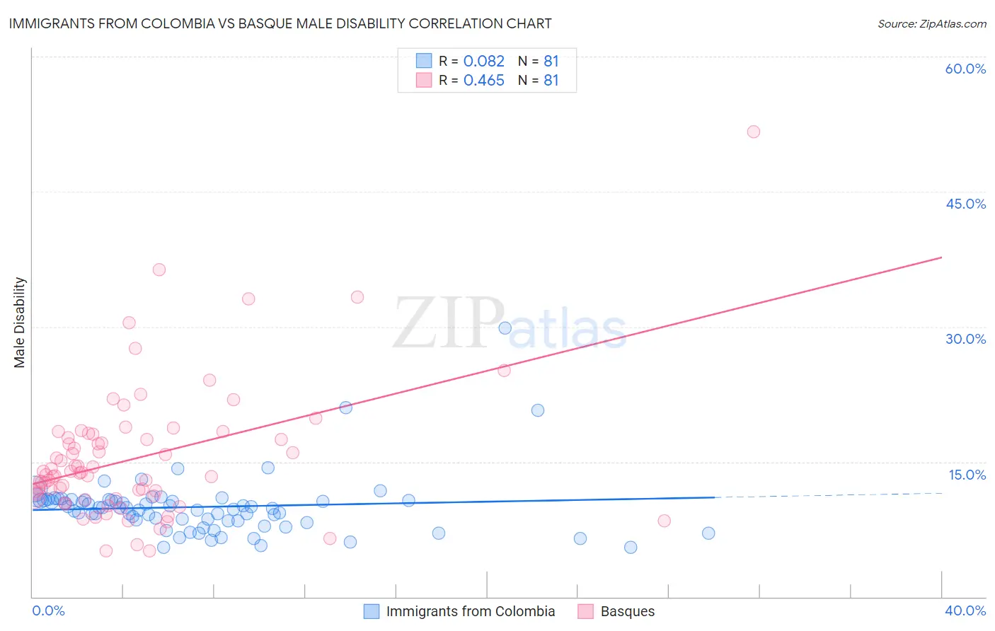 Immigrants from Colombia vs Basque Male Disability