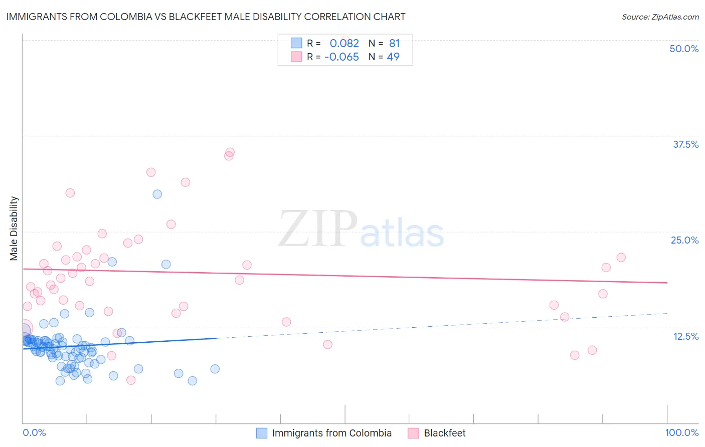 Immigrants from Colombia vs Blackfeet Male Disability