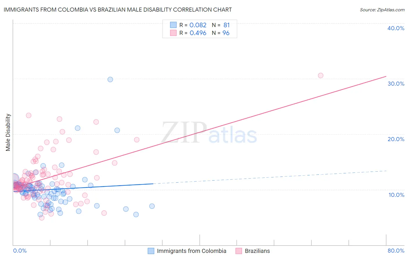Immigrants from Colombia vs Brazilian Male Disability