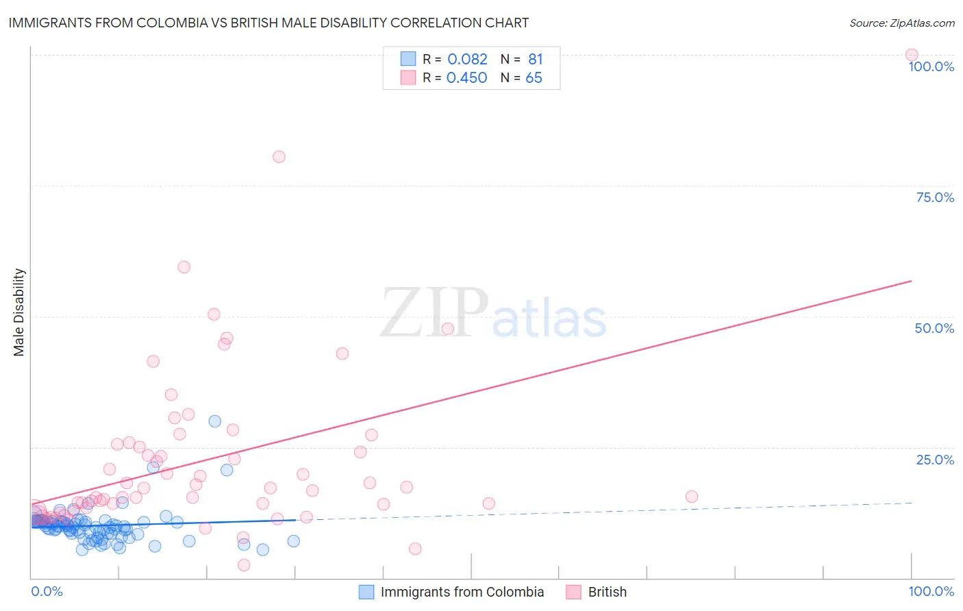 Immigrants from Colombia vs British Male Disability