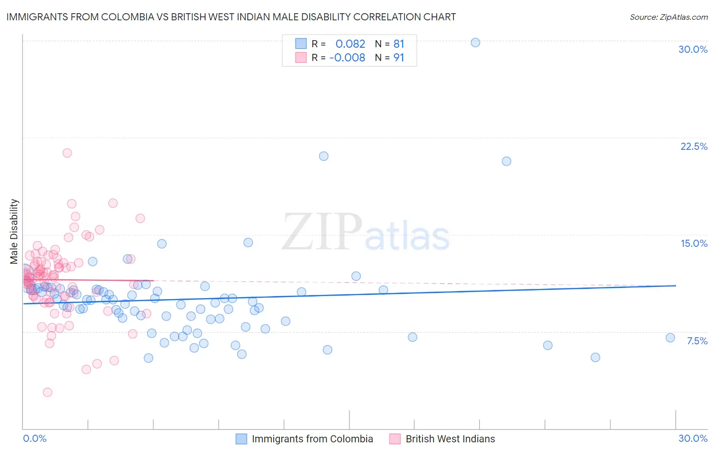 Immigrants from Colombia vs British West Indian Male Disability
