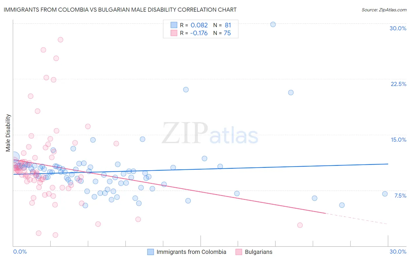 Immigrants from Colombia vs Bulgarian Male Disability